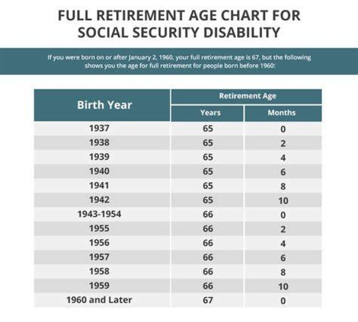 What year can I collect full Social Security?