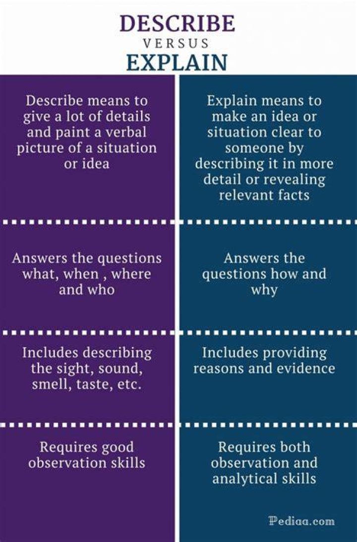 Whats the difference between identify and explain?