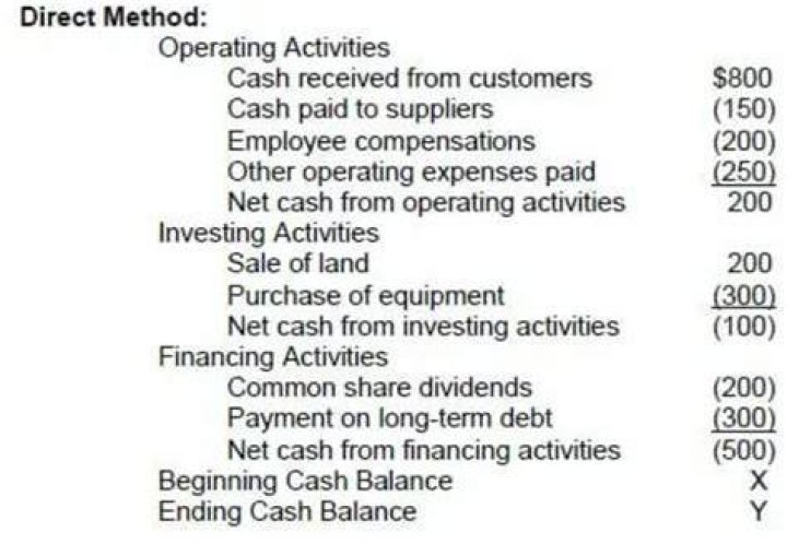 When a company uses the direct method to determine the cash flows from operating activities Cash flows from operating activities will?