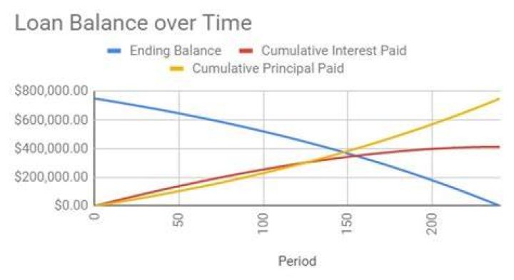 When a loan is being paid off over time?