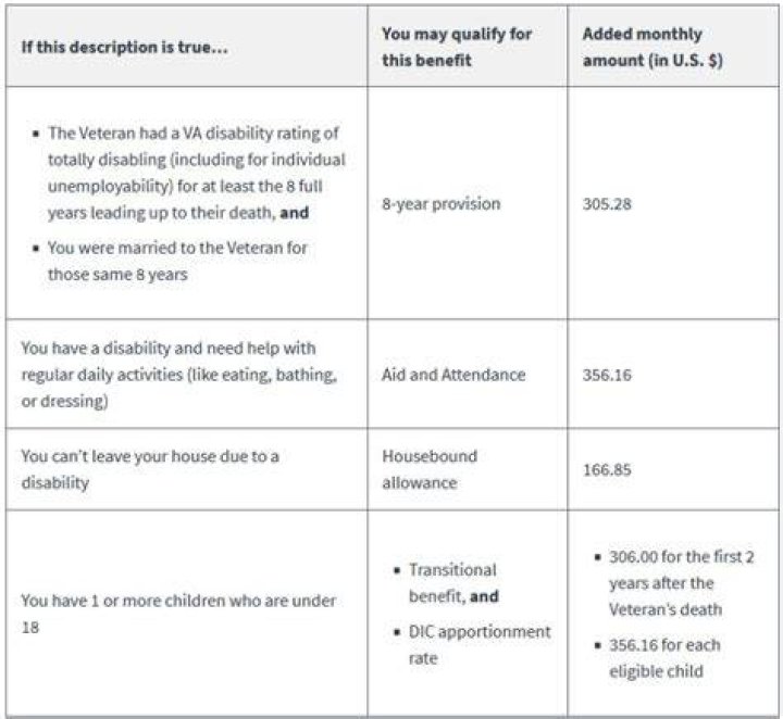 When a veteran dies does the spouse receive benefits?