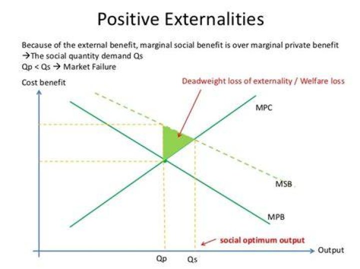 When an external benefit is present?