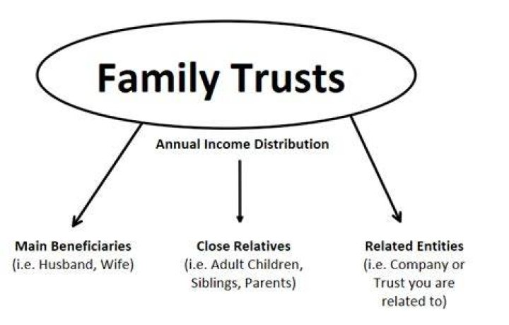 When can a trust make a distribution?