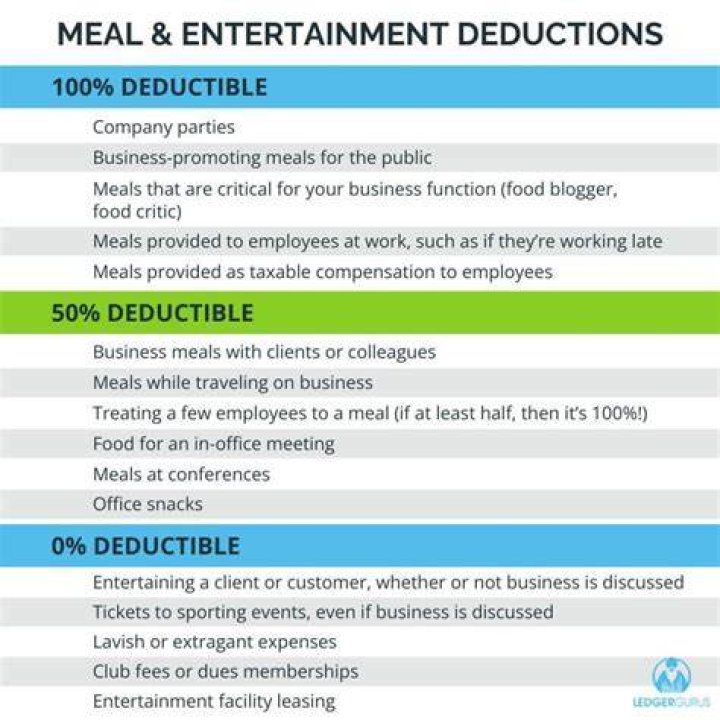 When can I deduct 80% of meals?