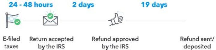 When can I expect my return to be accepted?