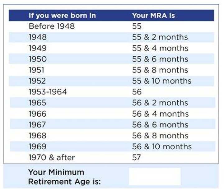 When can I retire if I was born in 1968 in Australia?