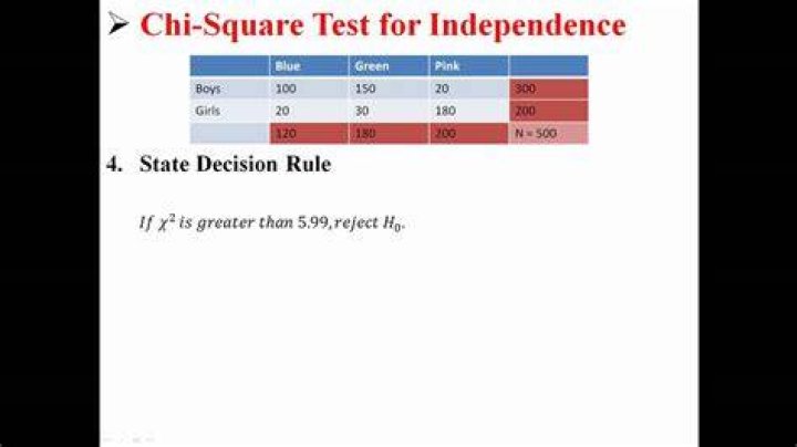 When can you use the Chi-Square test of independence?