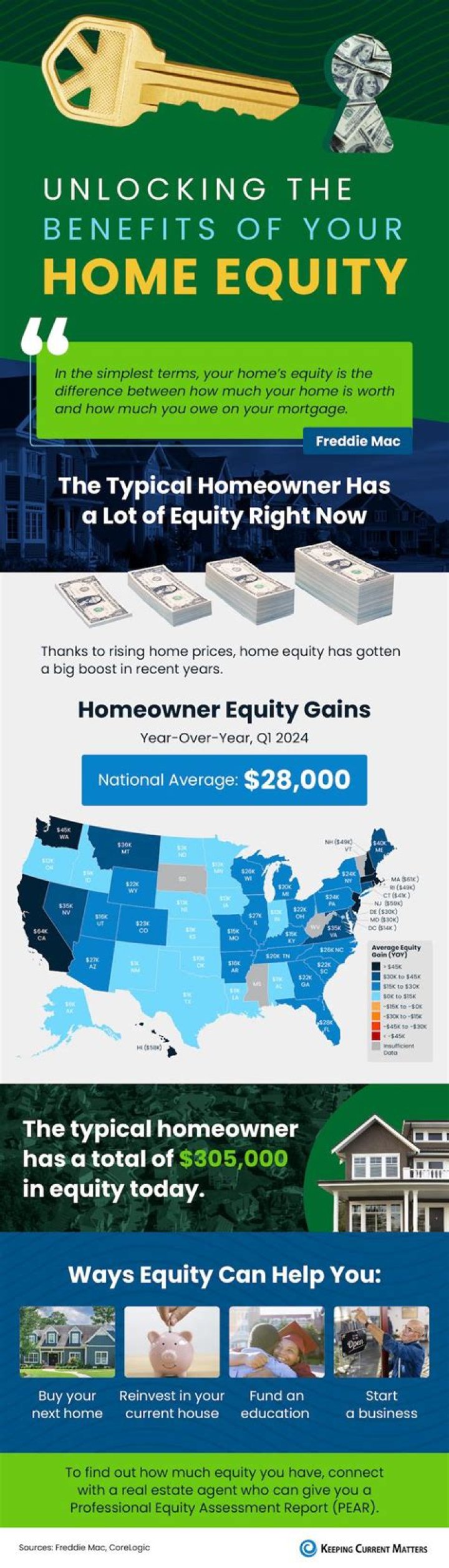 When did home equity start?