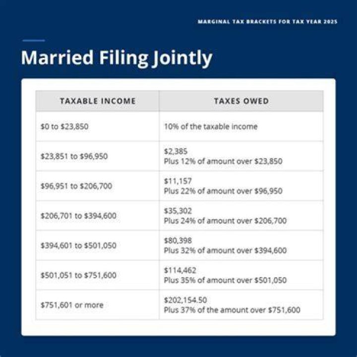 When did I get married and file jointly?