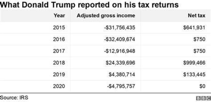 When did the US President release his tax returns?