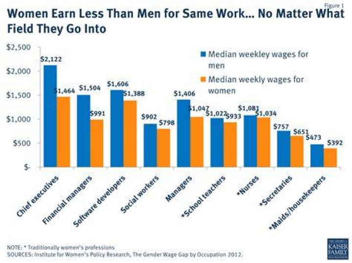 When did women earn the same wages as men?