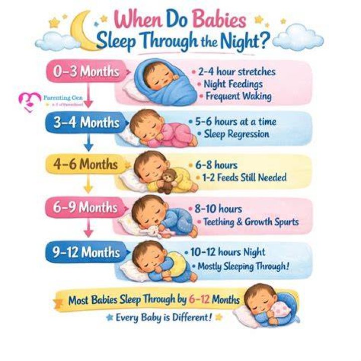 When do babies go 4 hours between feedings at night?