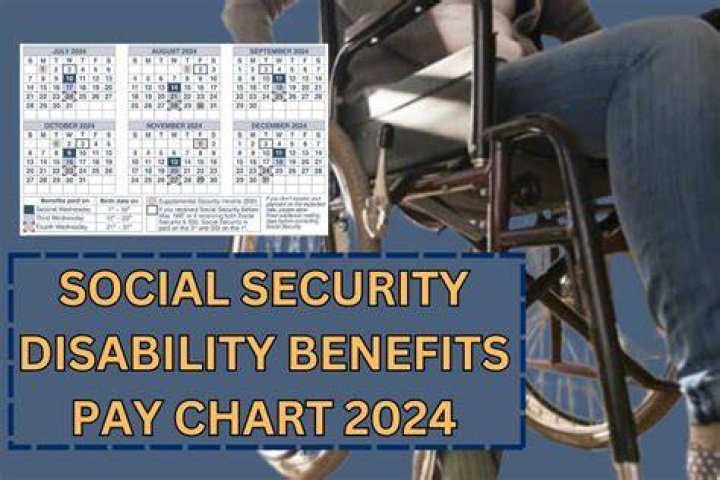 When do dependents get Social Security disability benefits?