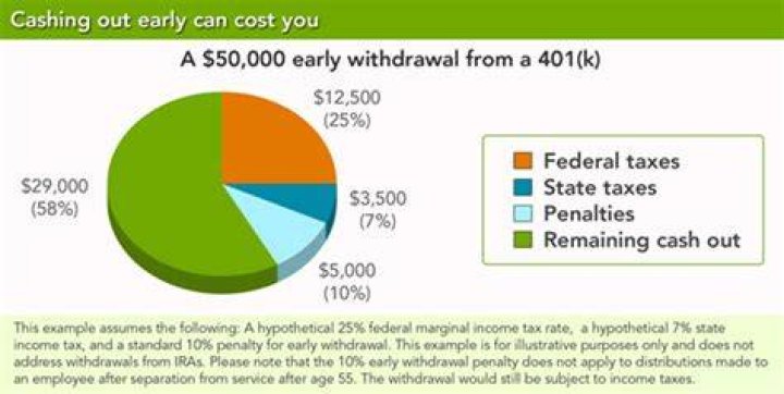 When do I have to pay penalty for early withdrawal from 401k?