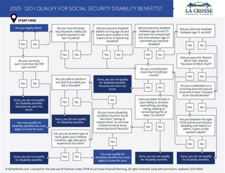 When do you get Social Security disability benefits?