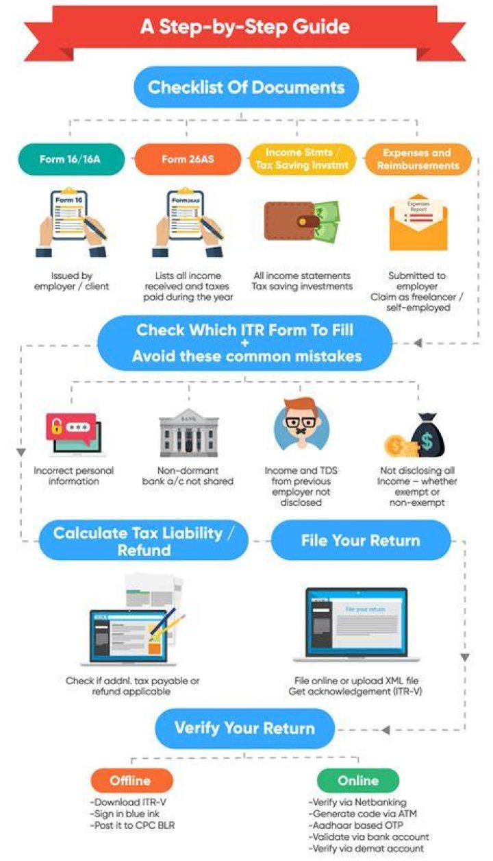 When do you need to file an income tax return?