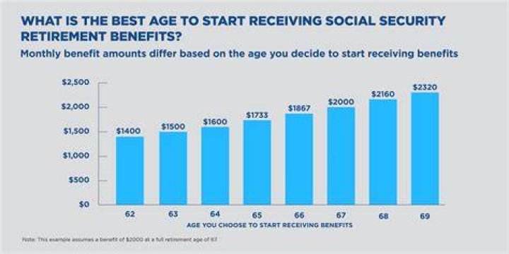 When do you start receiving Social Security benefits?