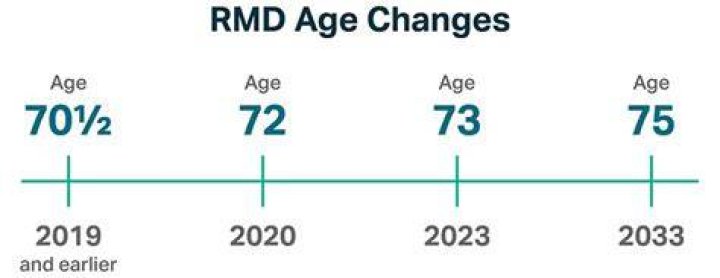 When do you take your first RMD at age 70?