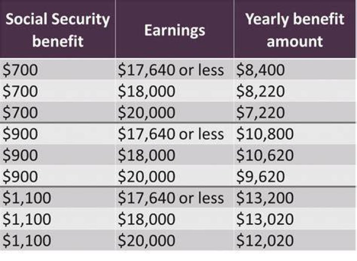 When does the earnings limit end for Social Security?