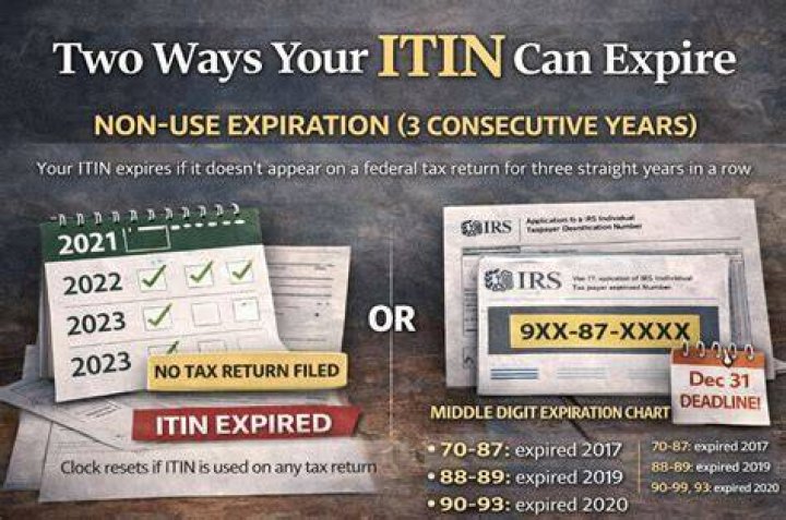 When does the Itin for 2018 tax year expire?