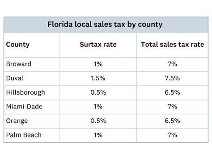 When does the sales tax expire in Florida?