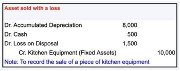When equipment is sold for cash the amount received is reflected as cash?