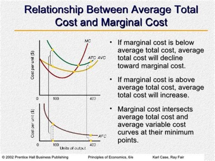 When marginal cost is less than average total cost?