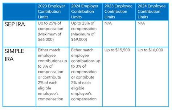 When must SIMPLE IRA contributions be made?