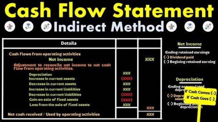 When preparing the statement of cash flow using the indirect method depreciation expense is?