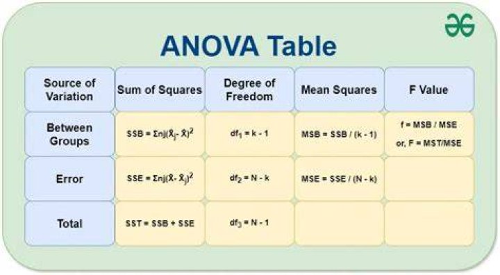 When should ANOVA be used?