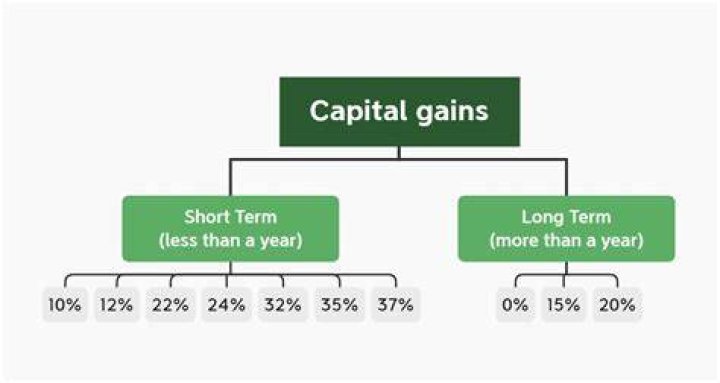 When should I sell stock for short-term gains?
