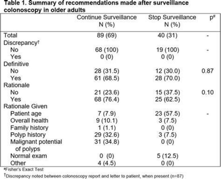 When should older adults stop surveillance colonoscopy?