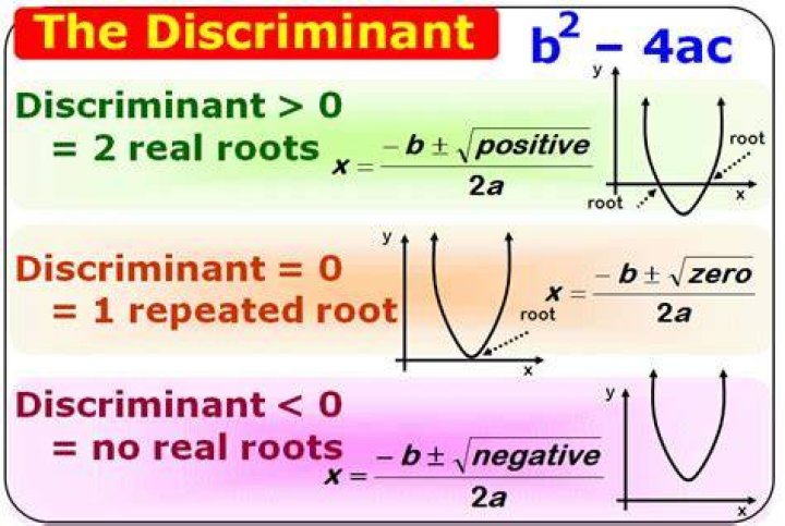 When the value of the discriminant is greater than zero then the given quadratic equation has what kind of roots?
