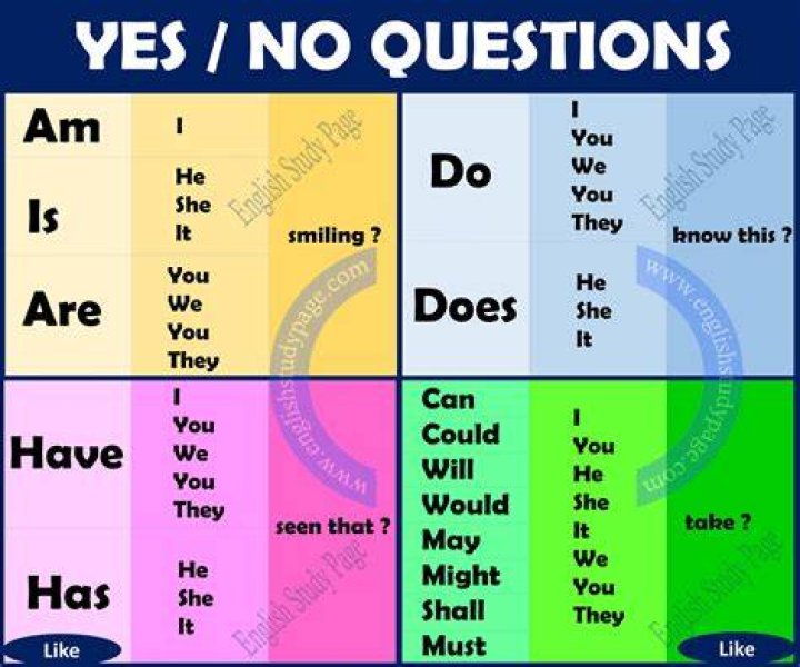 When to ask a yes or no question?