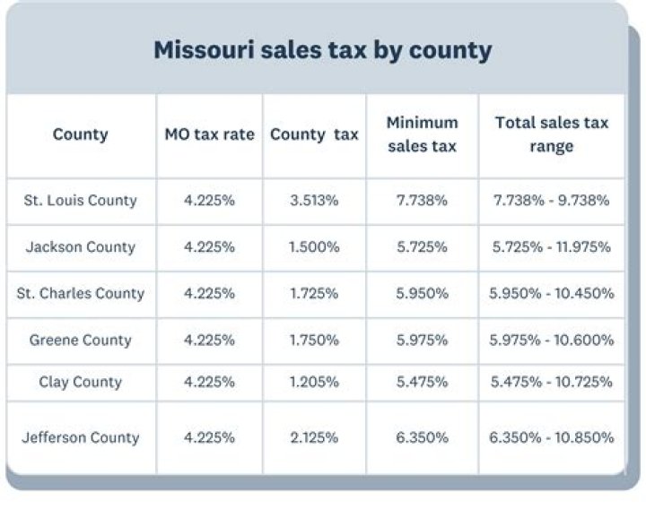 When to charge sales tax in Missouri?