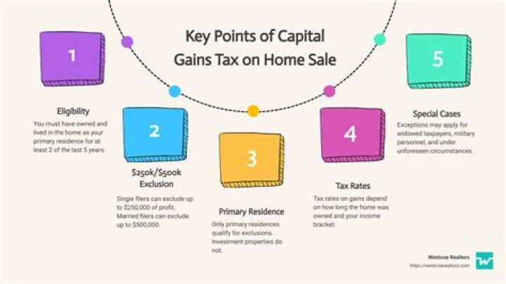 When to claim capital gains tax on house sale?