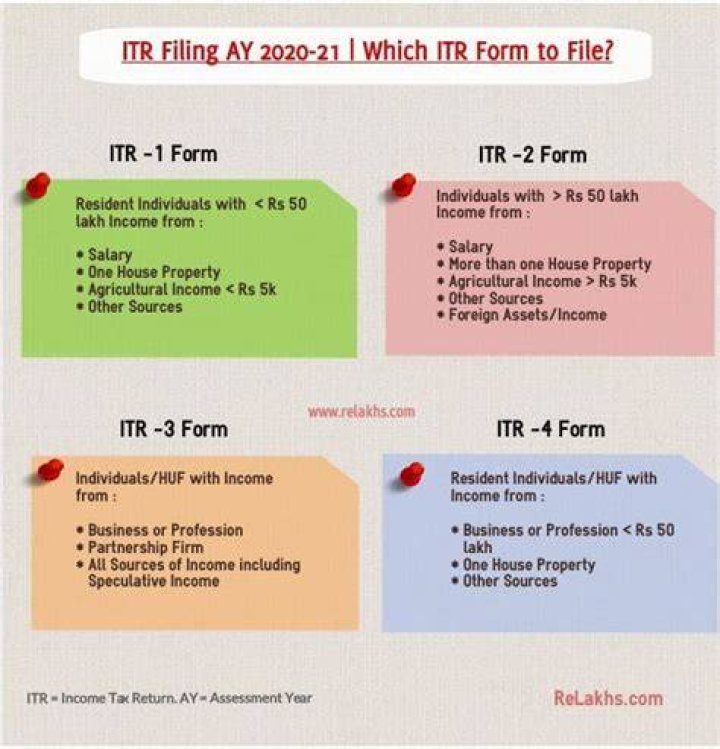 When to file tax return for Ay 2019-20?