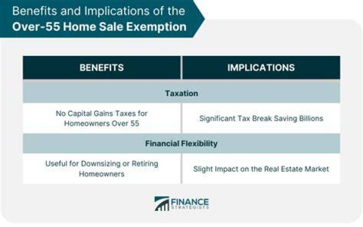 When to roll over gain on sale of home?