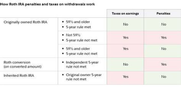 When to take an early withdrawal from a Roth IRA?