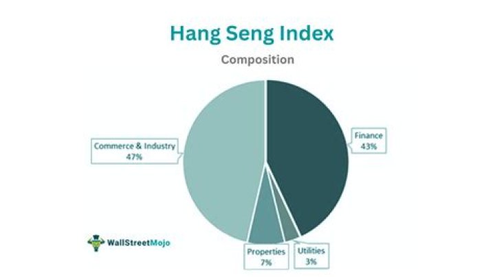 When was Hang Seng index created?