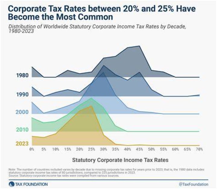 When was the first corporate income tax?