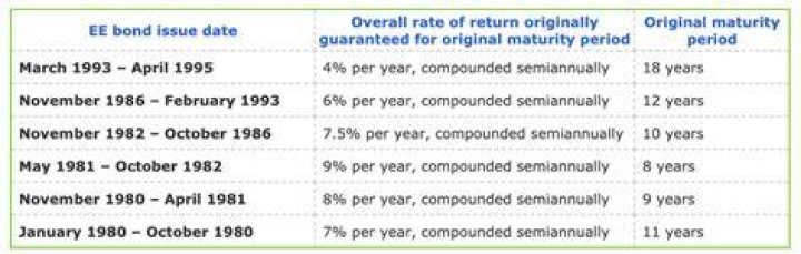 When was the original maturity date for EE bonds?