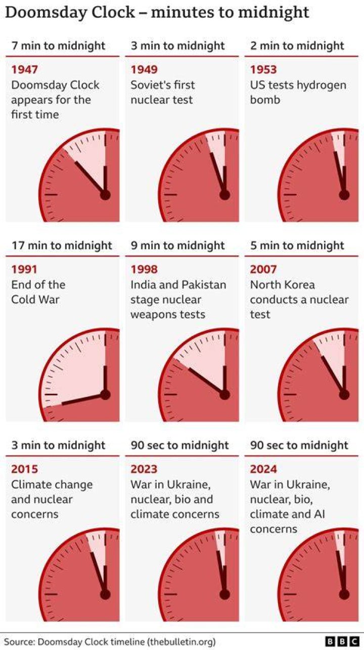 When will the Doomsday Clock reach midnight?