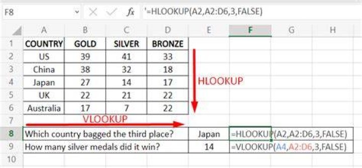 When would you use an Hlookup instead of a VLOOKUP?