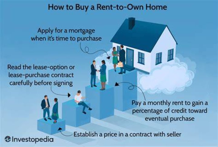 When you rent to own a home how much of the rent money goes toward the purchase price?