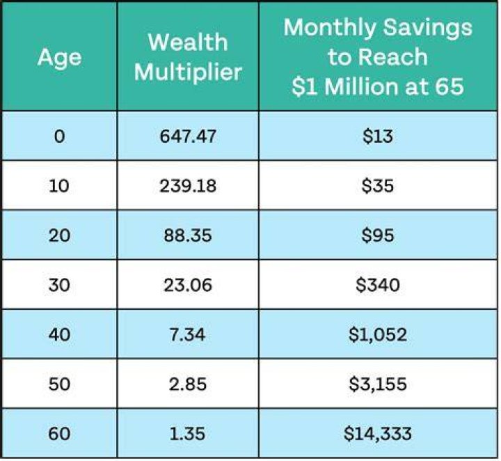 When you turn 65 can you make as much money as you want?