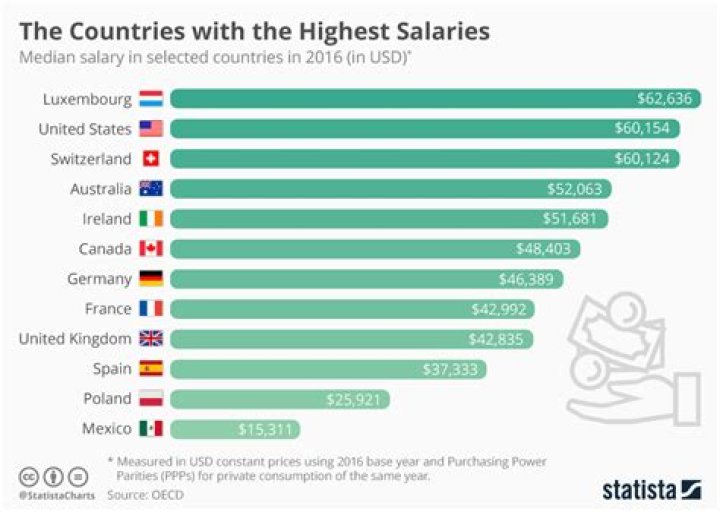 Where are the highest salaries in the world?