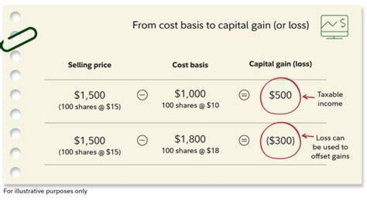 Where can I find the cost basis of a stock?