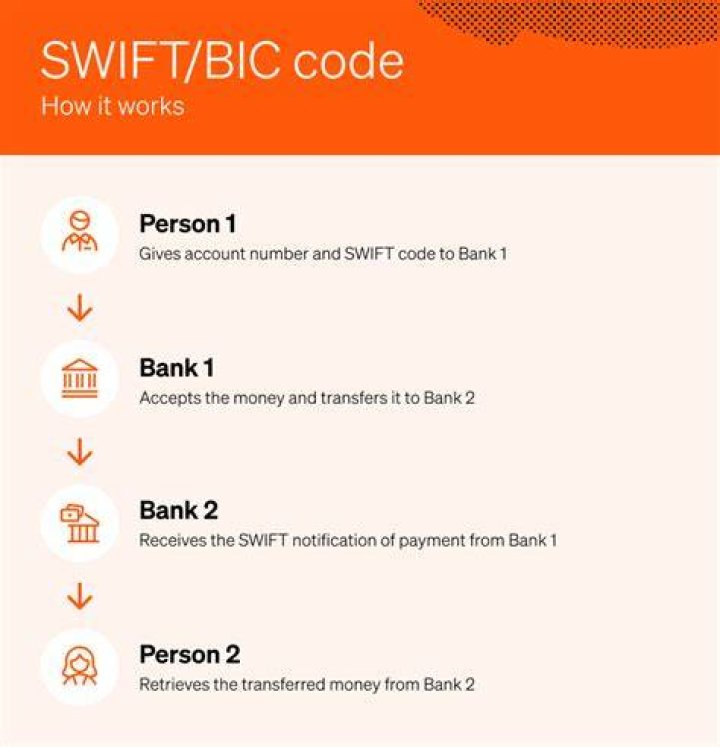 Where can I find the swift code of my bank?
