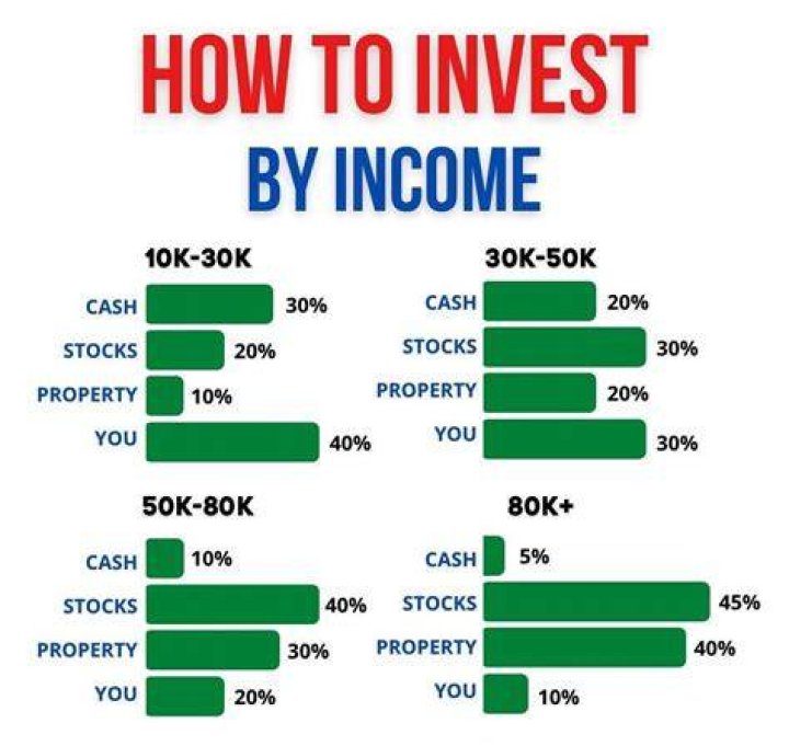 Where can I invest in interest income?